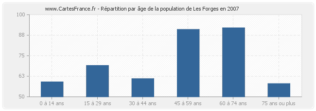 Répartition par âge de la population de Les Forges en 2007